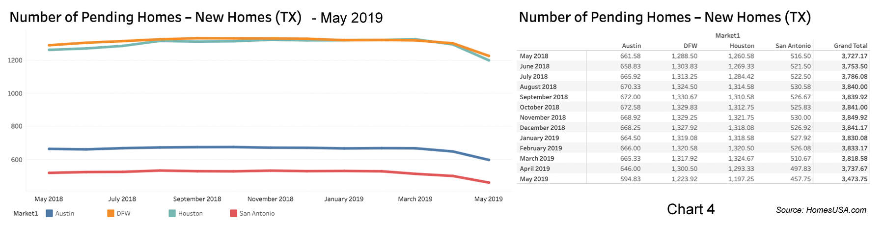 Chart 4: Texas Pending New Home Sales