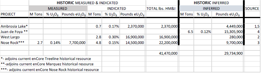 Historic Mineral Resources