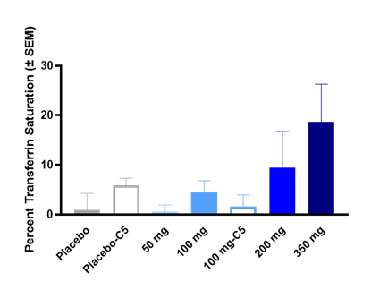 MAD: Average Change from Baseline in Transferrin Saturation Through Day 7