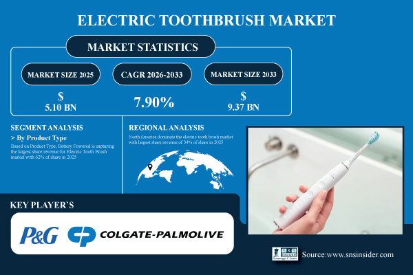 Electric Toothbrush Market Share & Size Report Scope