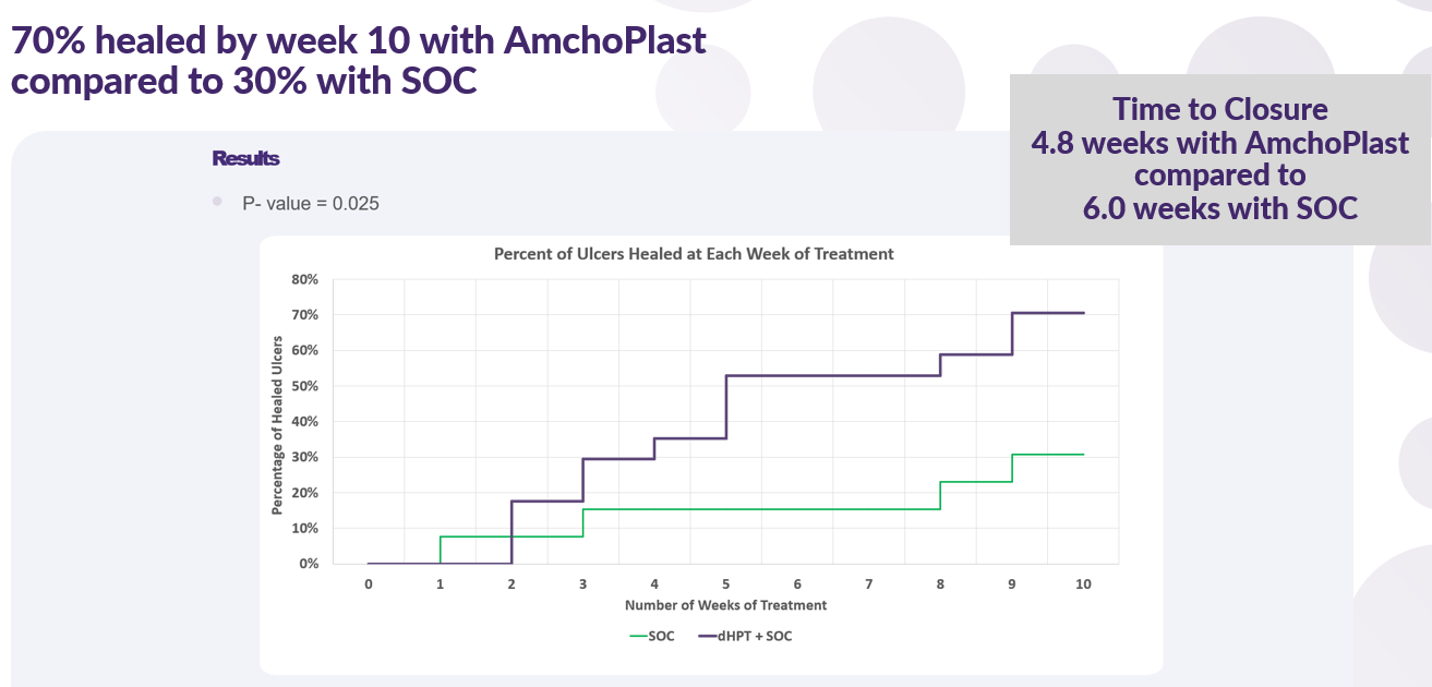 Cellution Biologics Preliminary Published Data 70% Healed by Week 10