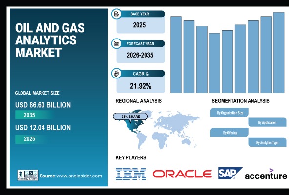 Oil And Gas Analytics Market Share & Size Report