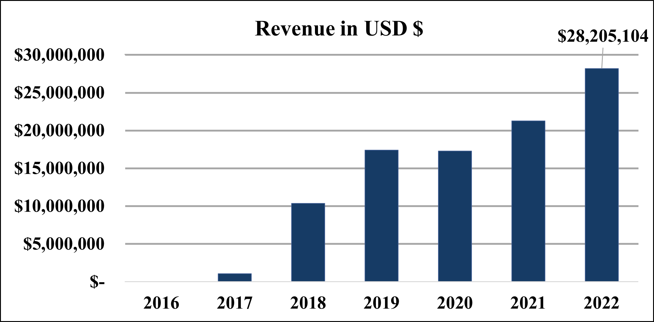 Revenue Graph