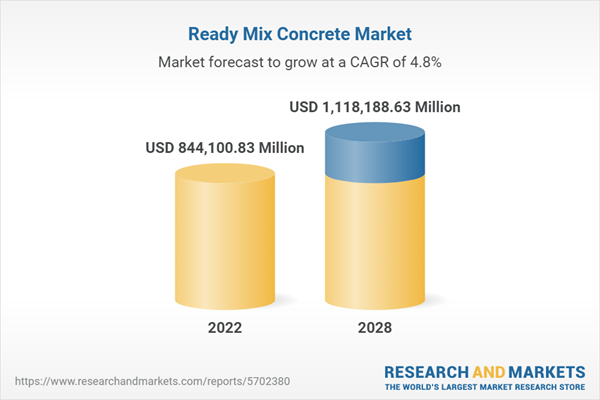 Ready Mix Concrete Market