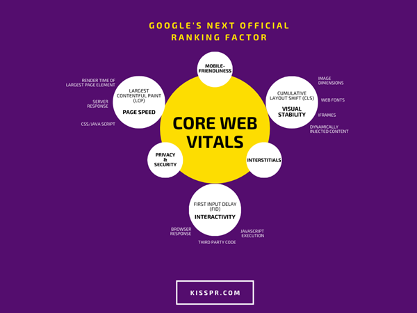 Web Core Vitals - [WCV] - All the Basic Information You Need to Know About Google's Next Ranking Factor 