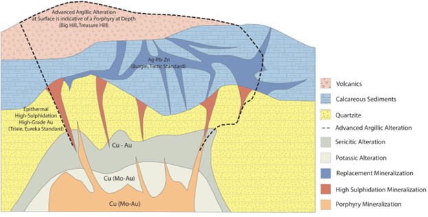 Generalized conceptual deposit model of a high sulphidation epithermal porphyry system