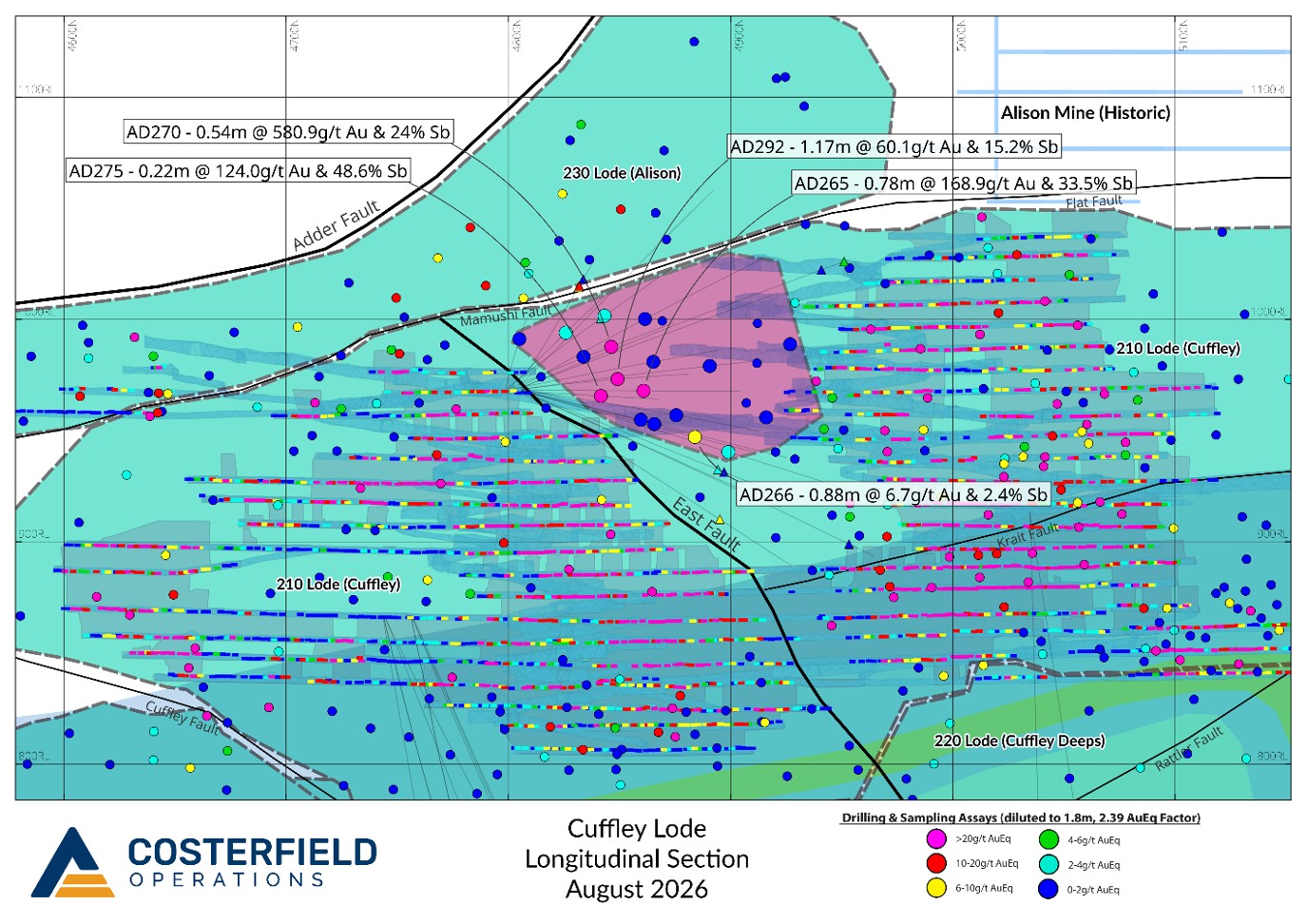 Long Section of the Cuffley System with major vein target envelopes displayed, recent drill traces and > 6g/t AuEq new intercepts labelled. New significant intercepts not associated with a named structure are represented as triangular icons. Older significant drill intercepts are displayed as smaller, unlabelled icons. Previous mining on the Cuffley Lode with face assays and depleted areas area are also shown.