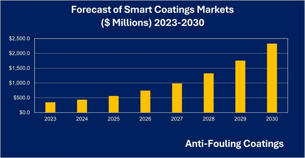 Smart Coatings Markets by End-User