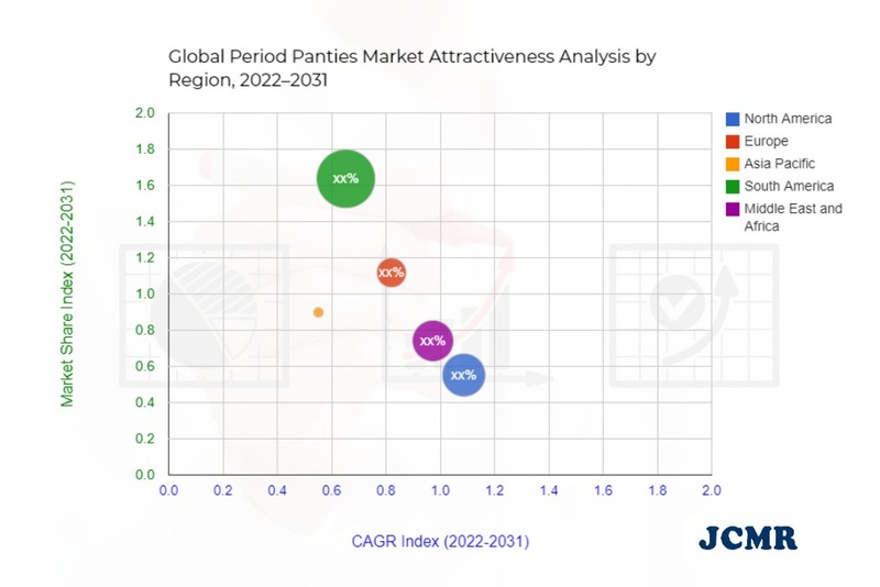 Period Panties (Menstrual Underwear) Market Strong Momentum and