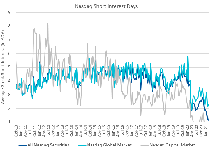 Nasdaq Short Interest Days