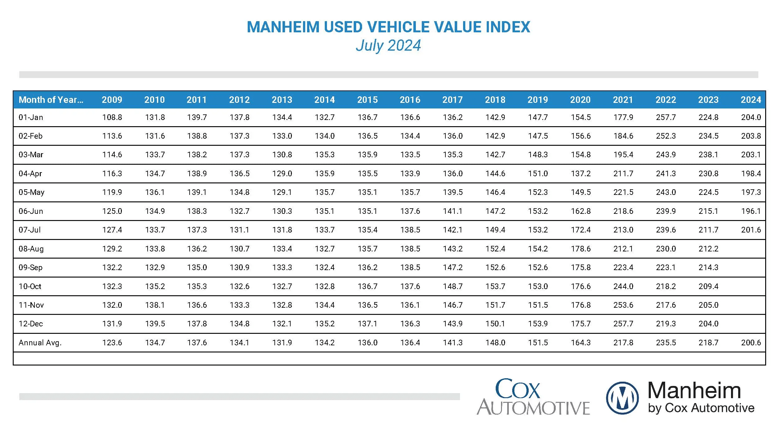 Mannheim Used Vehicle Value Index