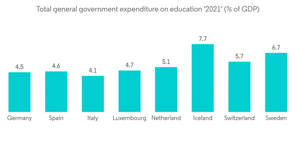 Europe Student Accomodation Market Total General Government Expenditure On Education 2021 Of G D P