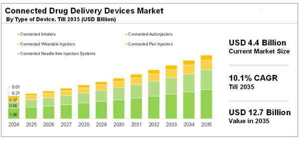 Connected Drug Delivery Devices Market