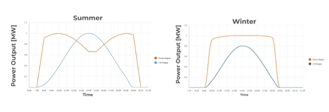 Janta solar output vs flat panel
