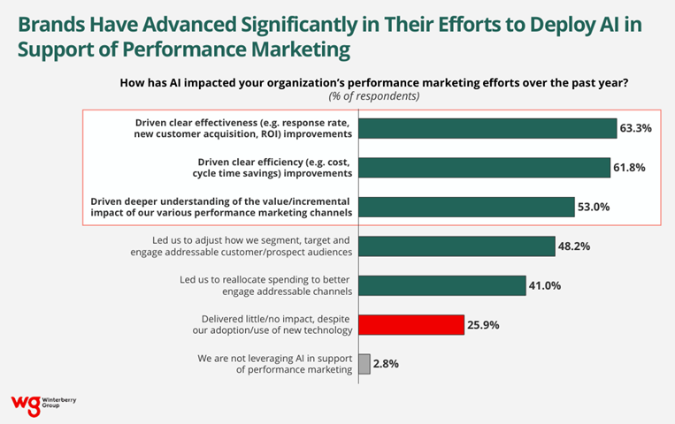 Image 2 - Performance Media and AI Deployment by Brands - WG June 2026