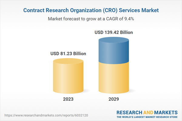 Contract Research Organization (CRO) Services Market