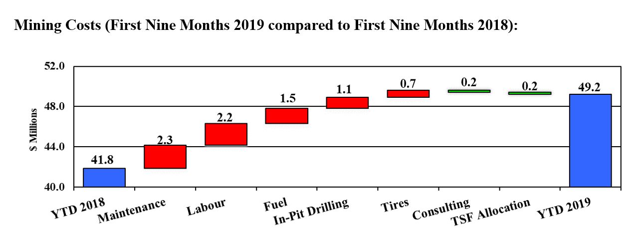 Mount Milligan Mining Costs