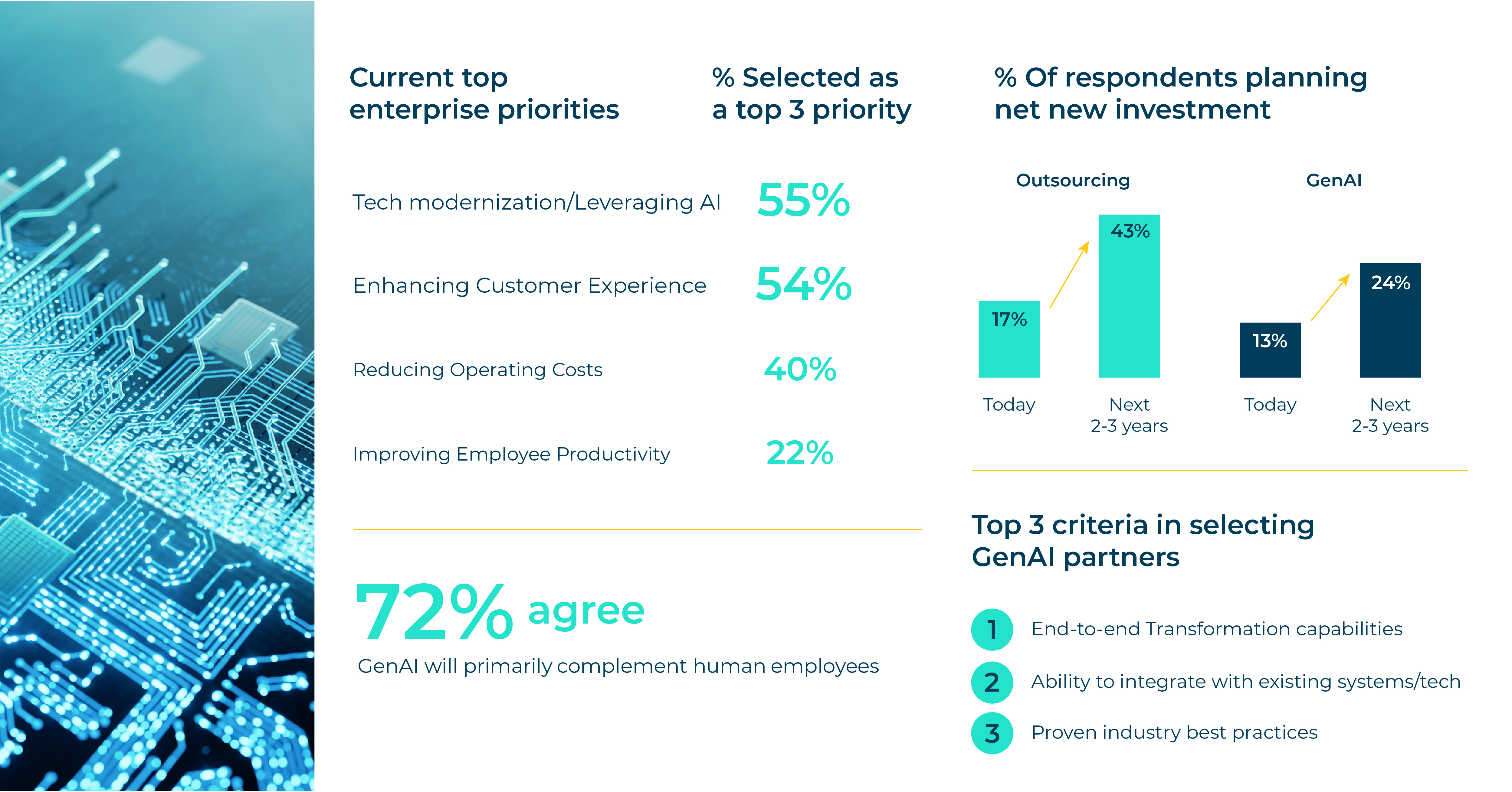 Enterprise Priorities and Generative AI Adoption Trends