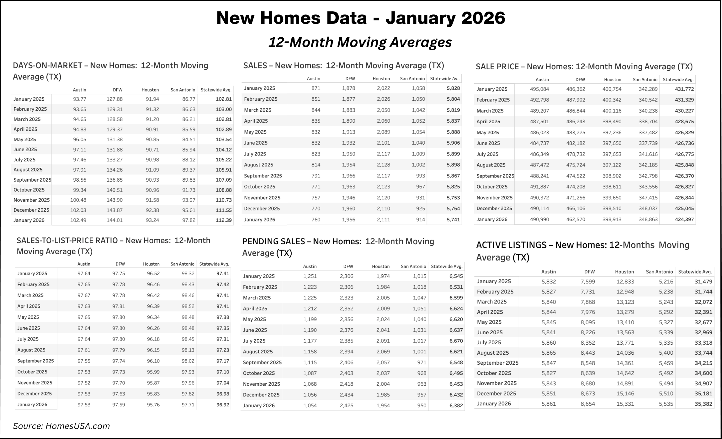 Chart: Texas New Home Sales 12-Month Moving Averages thru Jan. 2026