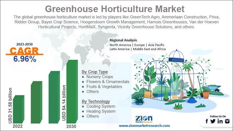 [Research Report] Greenhouse Horticulture Market Size & Share to Surpass $ 54.14 Billion by 2030, Growing at a CAGR of 6.96% | Zion Market Research