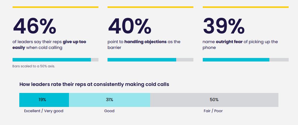 The Real Bottleneck is Fear of Cold Calling