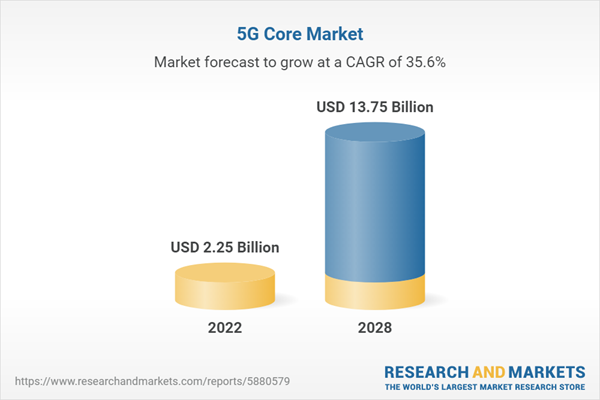 5G Core Market