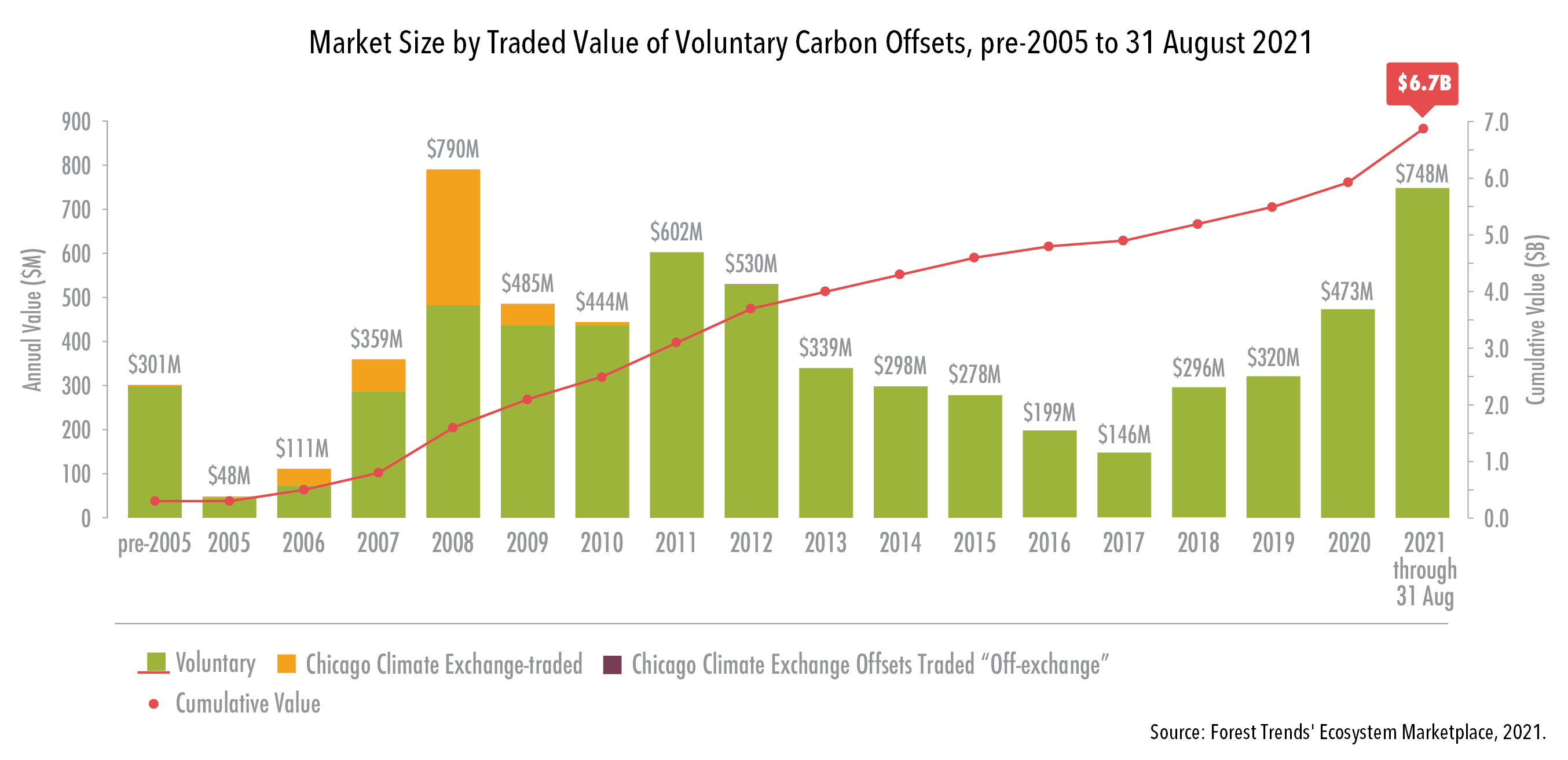 Voluntary Carbon Market Size by Voluntary Carbon Offset Issuances and Retirements, 2004 to 31 August 2021. Source: Forest Trends' Ecosystem Marketplace, 2021.