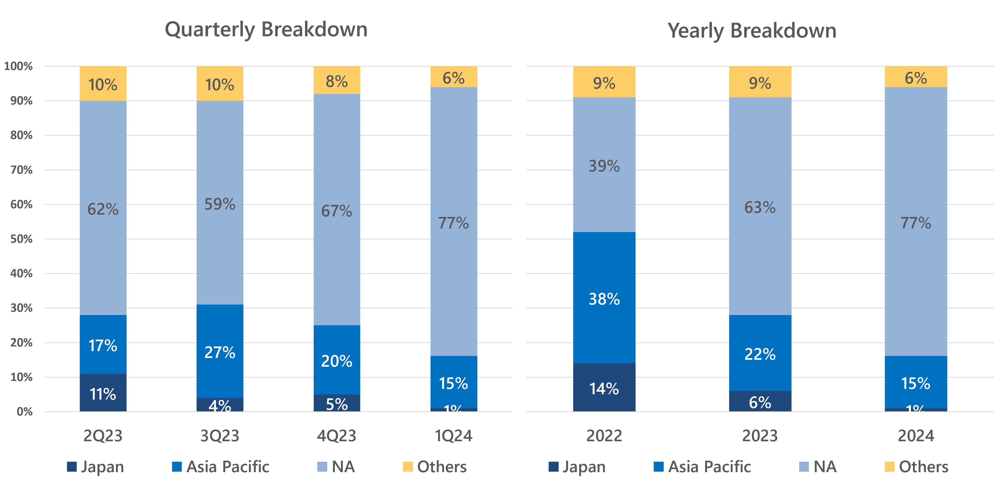 2024 Q1 Revenue Breakdown by Region