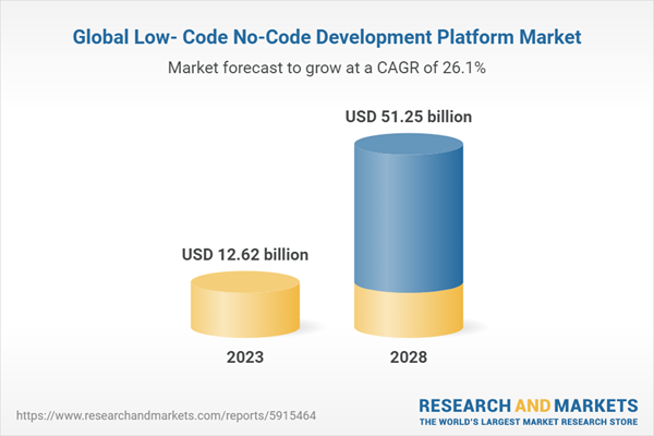 Global Low- Code No-Code Development Platform Market