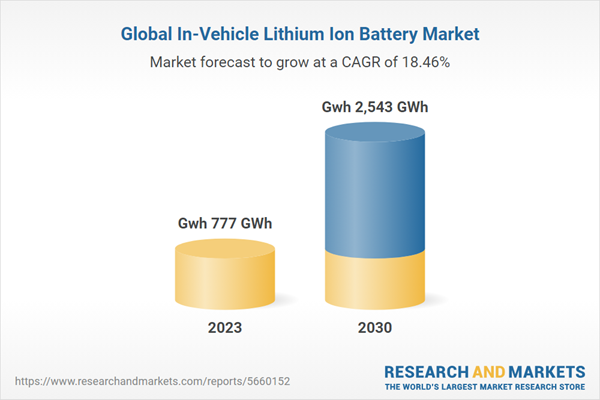 Global In-Vehicle Lithium Ion Battery Market