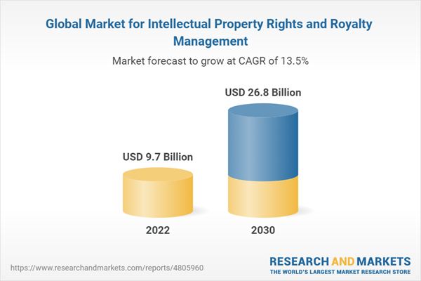 Global Market for Intellectual Property Rights and Royalty Management
