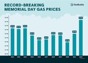 Record-breaking Memorial Day Gas Prices