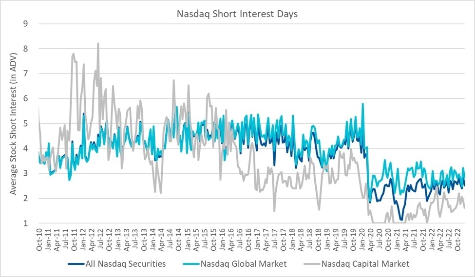 Nasdaq Short Interest Days