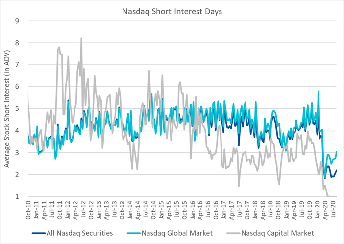 Nasdaq Short Interest Days