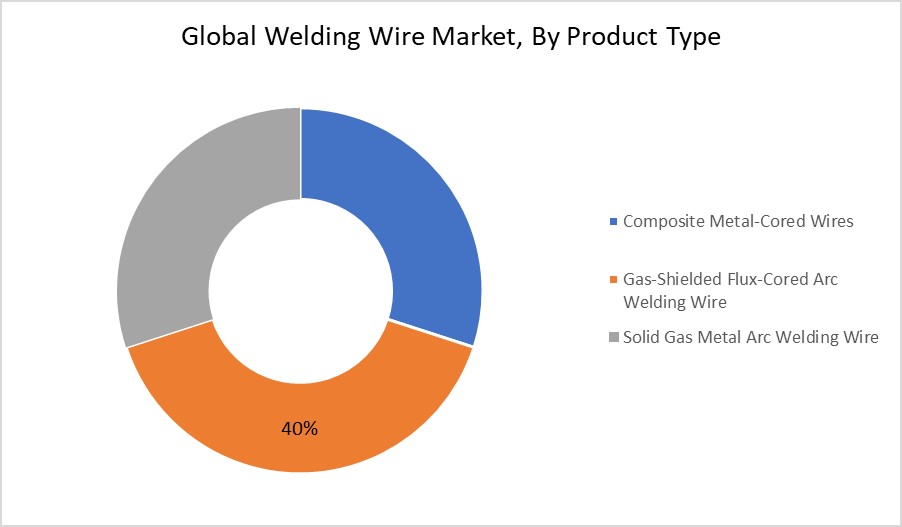 Welding Wire Market By Product Type