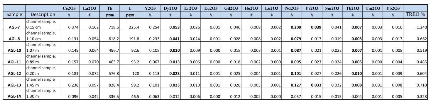 REE + U, Th assay results for 7 channel samples collected at the Hummingbird Zone