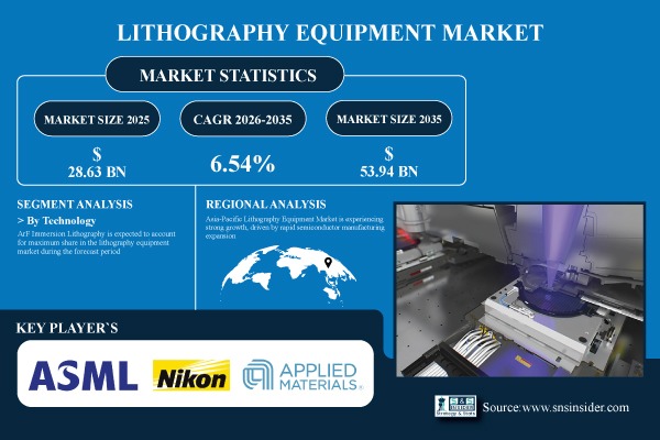 Lithography Equipment Market Share & Size Report