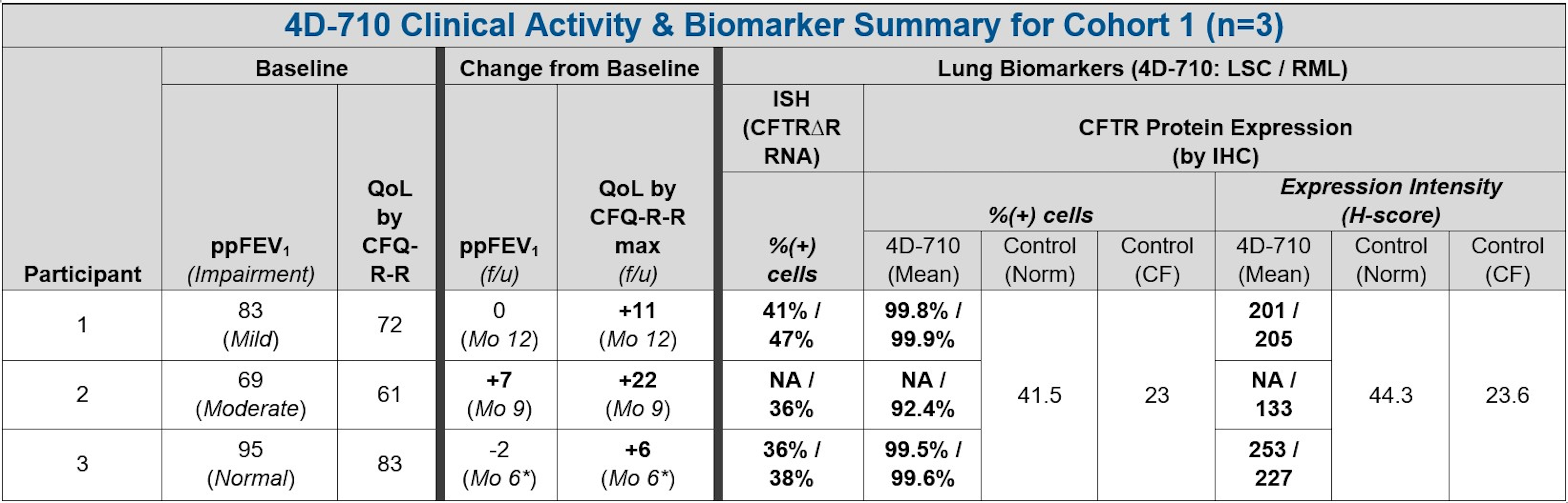 Phase 1 Dose Exploration Cohort 1 Interim Clinical Activity Data: Table 1