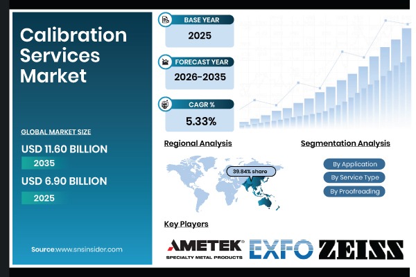 Calibration Services Market Share & Size Report