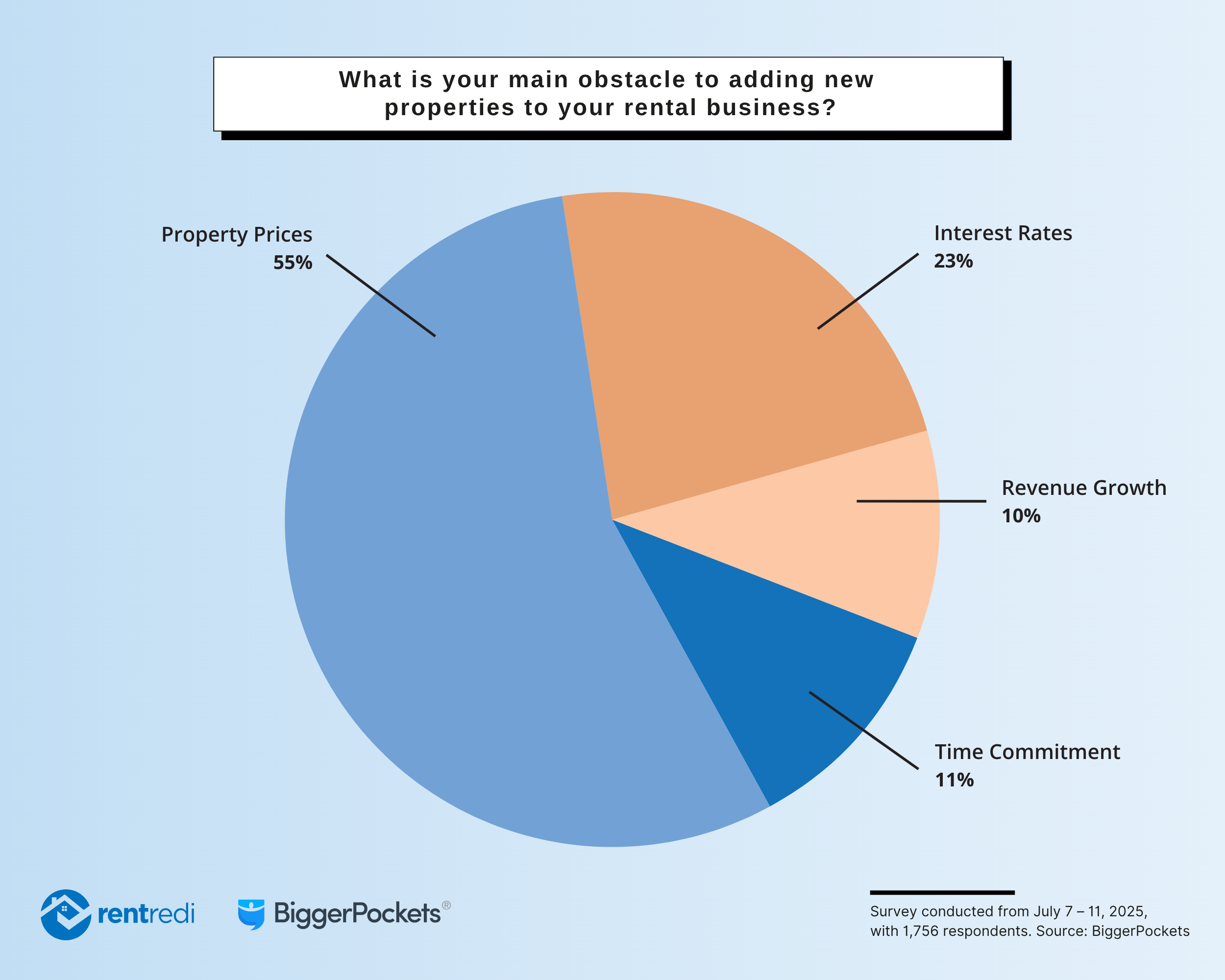 BP July 2025 Survey obstacles to buying