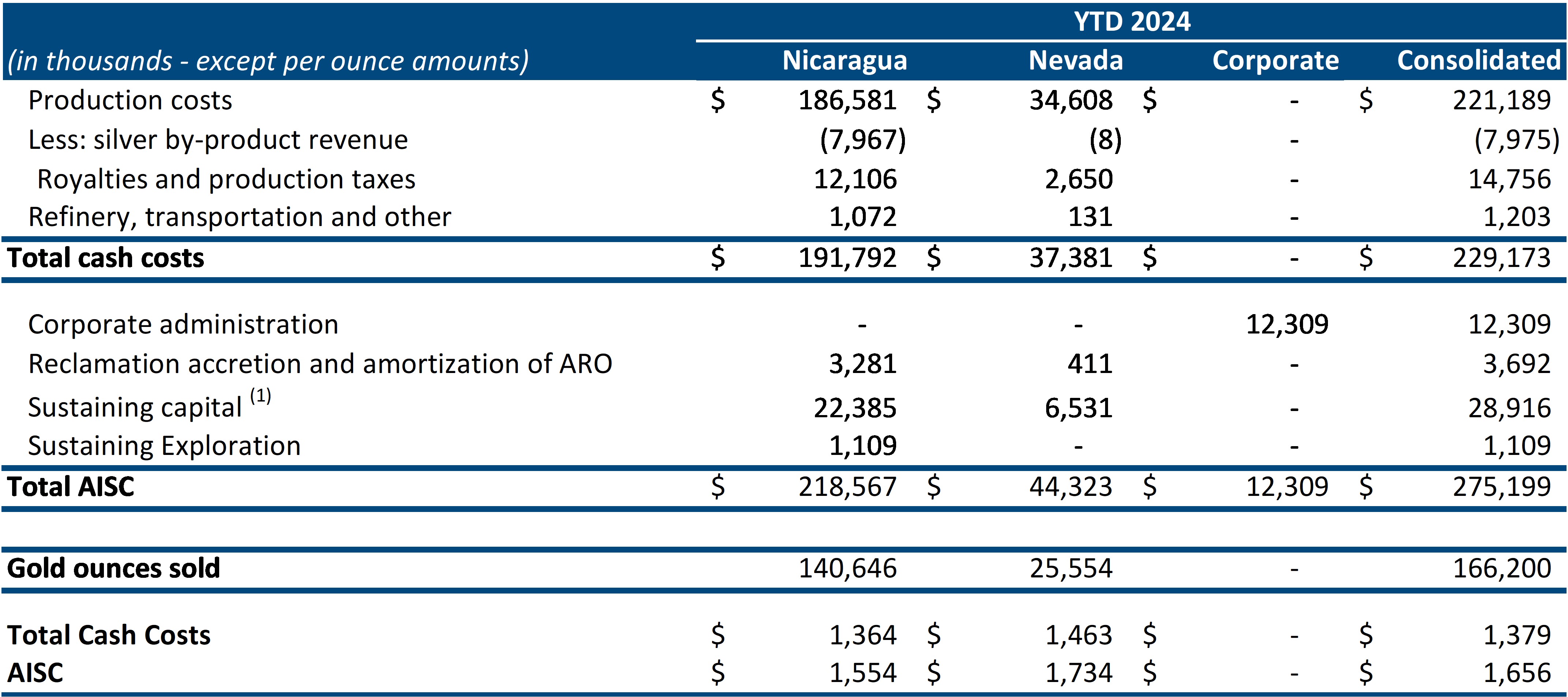 TCC and AISC per Ounce of Gold Sold Reconciliations (YTD 2024)