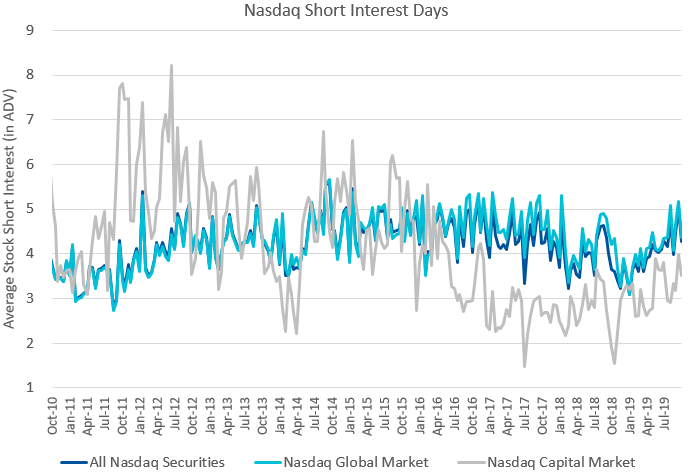 Nasdaq Short Interest Days