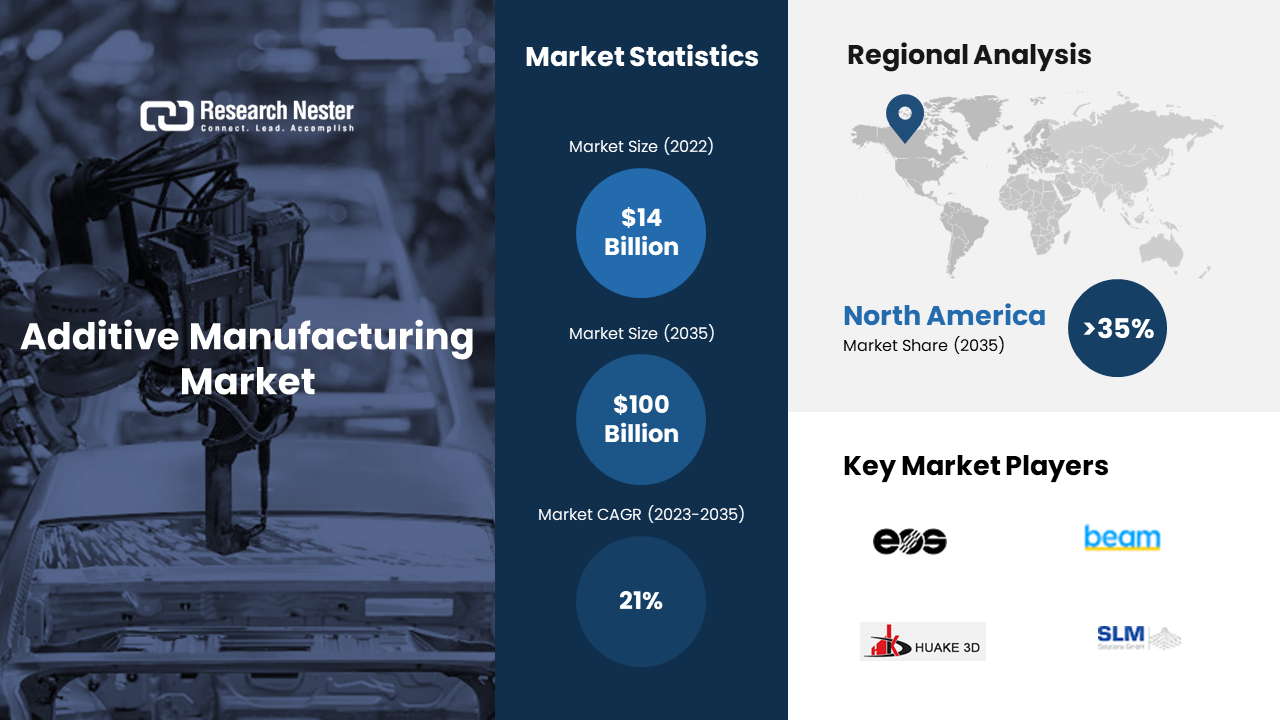 Additive Manufacturing Market revenue to cross USD 100