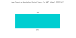 Antiviral Coatings Market New Construction Value United States In U S D Billion 2020 2021