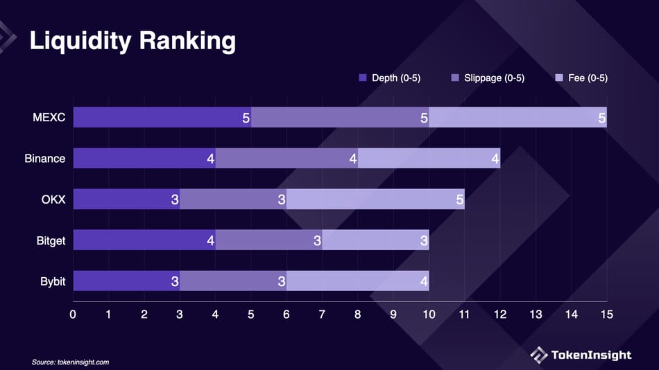 Liquidity Ranking