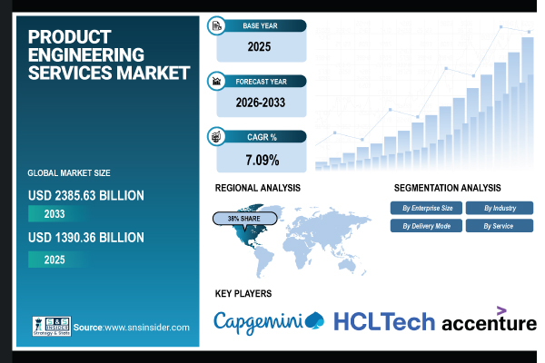 Product Engineering Services Market
