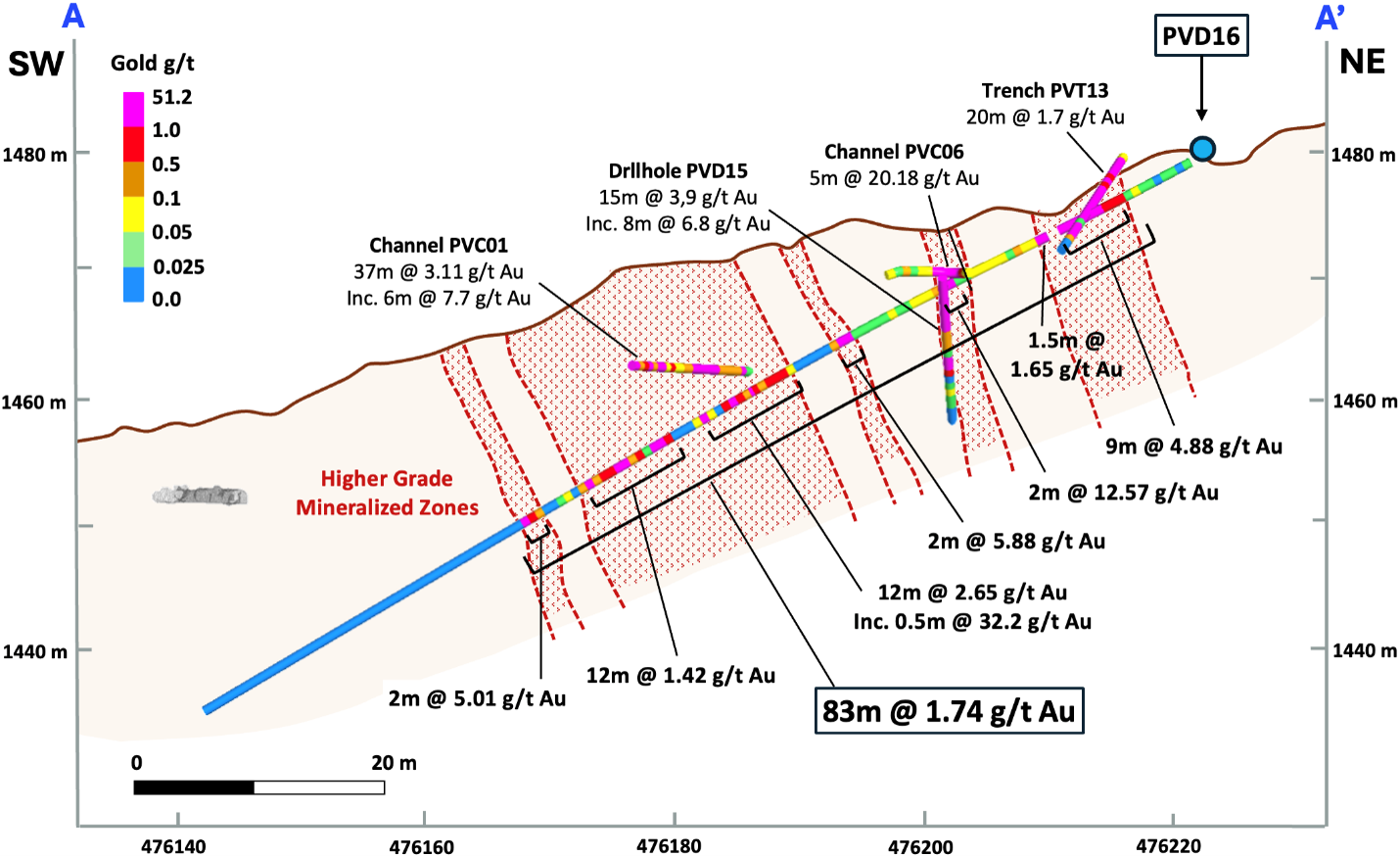 Figure 1 – Drillhole PVD16 cross-section with assay results