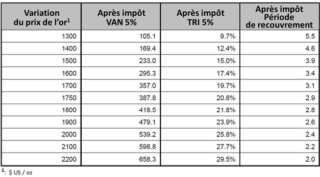 Tableau de sensibilité du prix de l’or