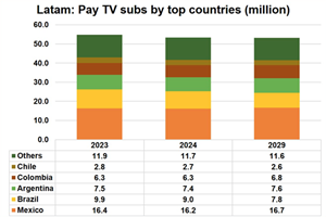 LATAM Pay TV Subs by Top Countries (Million)