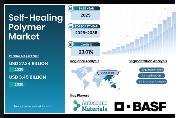 Self-Healing-Polymer-Market